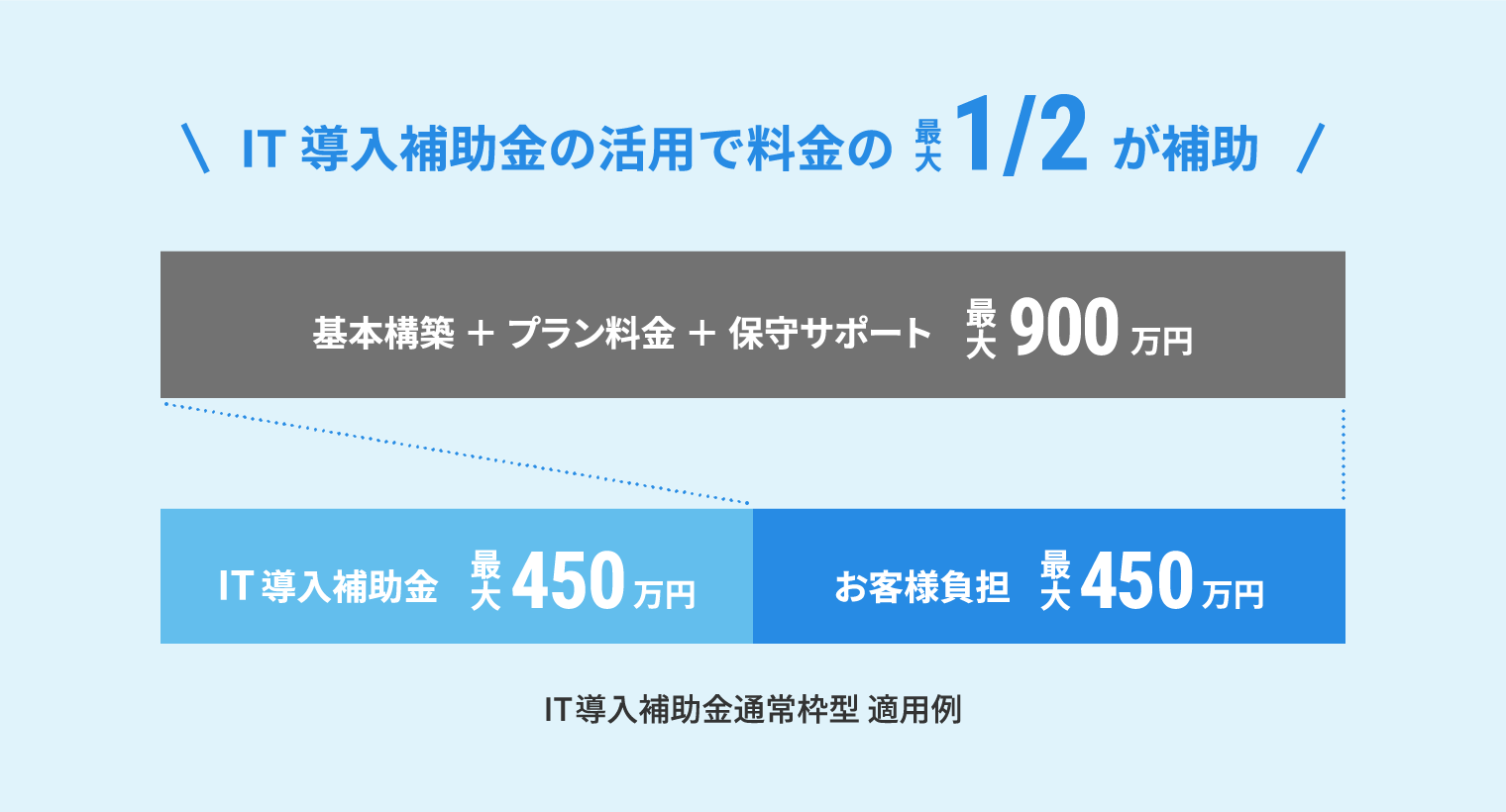 IT導入補助金の活用で料金の最大2分の1が補助